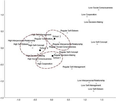 SER project: analysis of the skills profile of students from three Portuguese professional schools